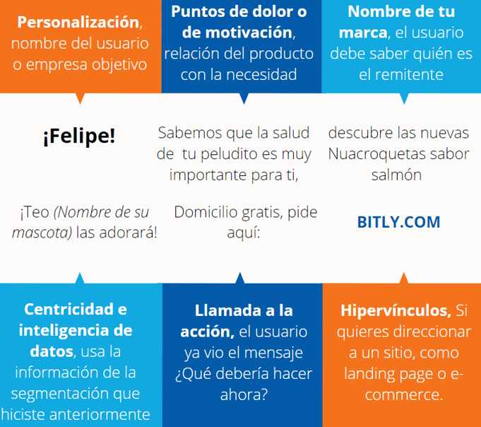 SMS desde HubSpot