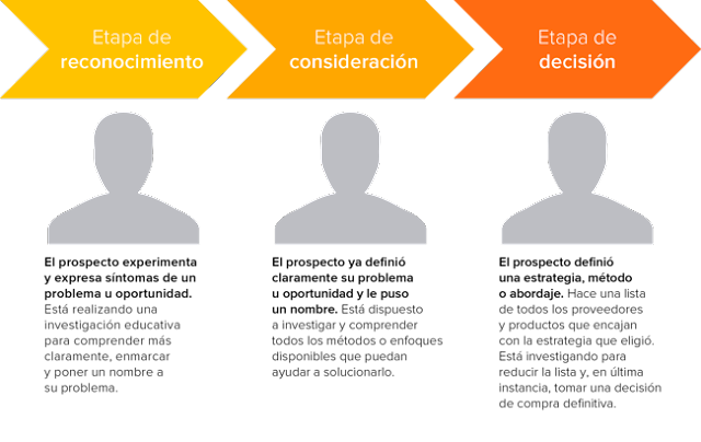 Recorrido del comprador HubSpot